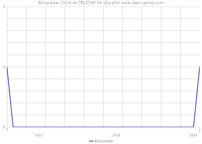 Búsquedas 2024 de TELSTAR SA (España) 