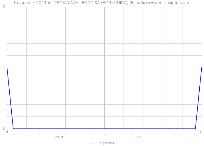 Búsquedas 2024 de TETRA LAVAL FOOD SA (EXTINGUIDA) (España) 