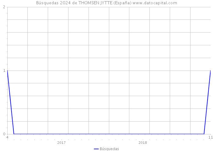 Búsquedas 2024 de THOMSEN JYTTE (España) 