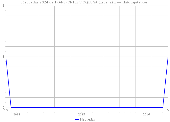 Búsquedas 2024 de TRANSPORTES VIOQUE SA (España) 