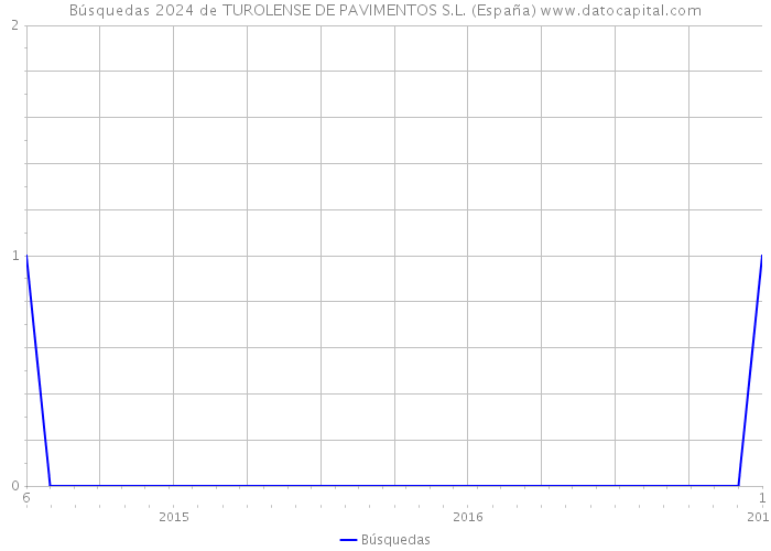 Búsquedas 2024 de TUROLENSE DE PAVIMENTOS S.L. (España) 