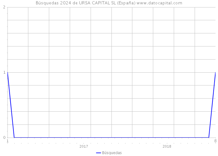 Búsquedas 2024 de URSA CAPITAL SL (España) 