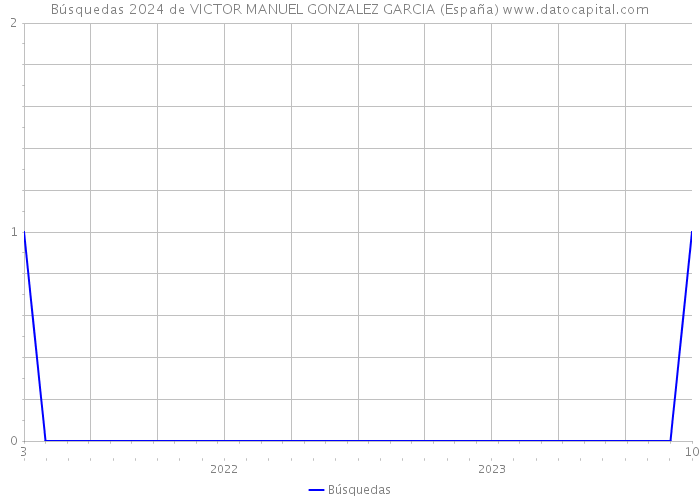 Búsquedas 2024 de VICTOR MANUEL GONZALEZ GARCIA (España) 