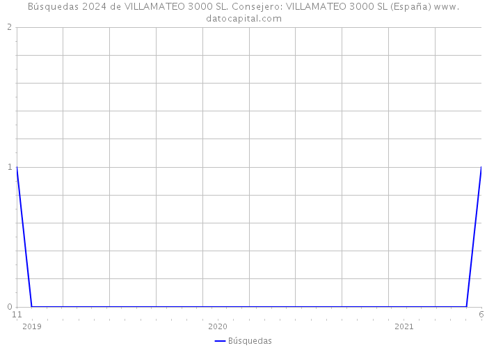 Búsquedas 2024 de VILLAMATEO 3000 SL. Consejero: VILLAMATEO 3000 SL (España) 