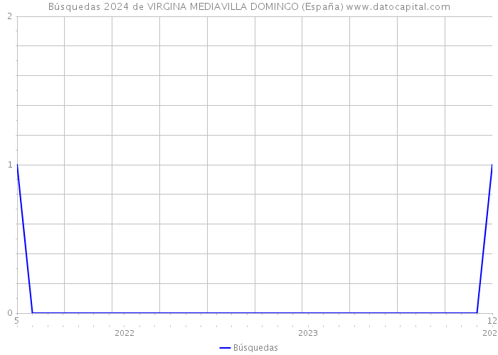 Búsquedas 2024 de VIRGINA MEDIAVILLA DOMINGO (España) 