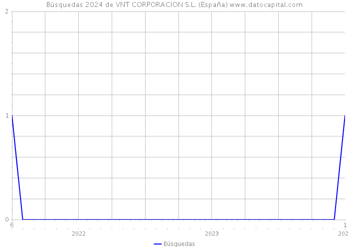 Búsquedas 2024 de VNT CORPORACION S.L. (España) 