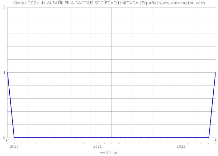 Visitas 2024 de ALBAÑILERIA RACONS SOCIEDAD LIMITADA (España) 