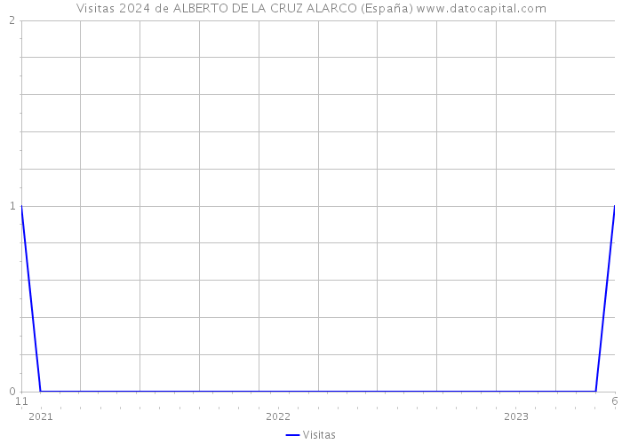 Visitas 2024 de ALBERTO DE LA CRUZ ALARCO (España) 