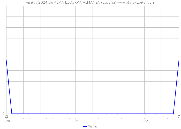Visitas 2024 de ALMA EZCURRA ALMANSA (España) 