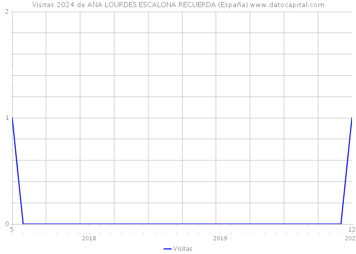 Visitas 2024 de ANA LOURDES ESCALONA RECUERDA (España) 