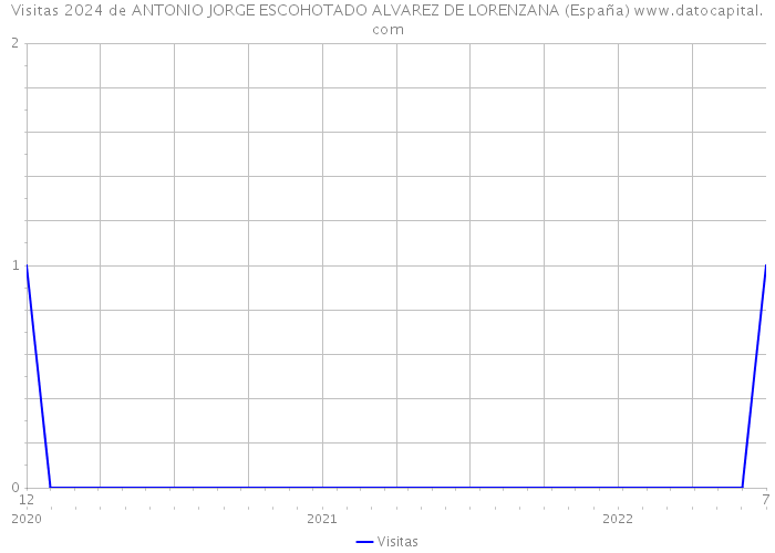 Visitas 2024 de ANTONIO JORGE ESCOHOTADO ALVAREZ DE LORENZANA (España) 