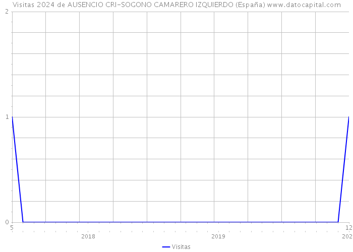 Visitas 2024 de AUSENCIO CRI-SOGONO CAMARERO IZQUIERDO (España) 