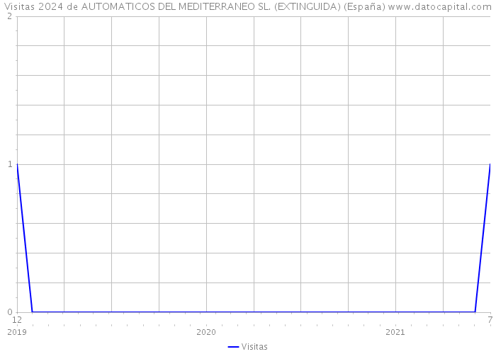 Visitas 2024 de AUTOMATICOS DEL MEDITERRANEO SL. (EXTINGUIDA) (España) 