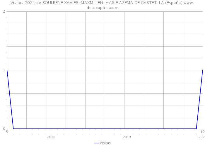 Visitas 2024 de BOULBENE XAVIER-MAXMILIEN-MARIE AZEMA DE CASTET-LA (España) 