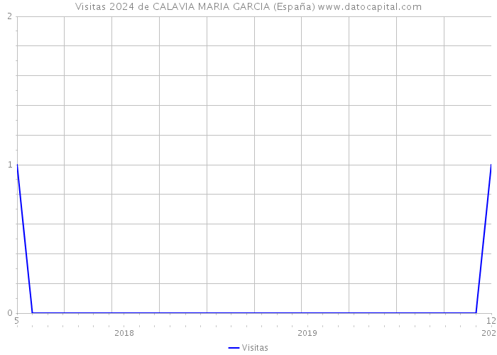 Visitas 2024 de CALAVIA MARIA GARCIA (España) 