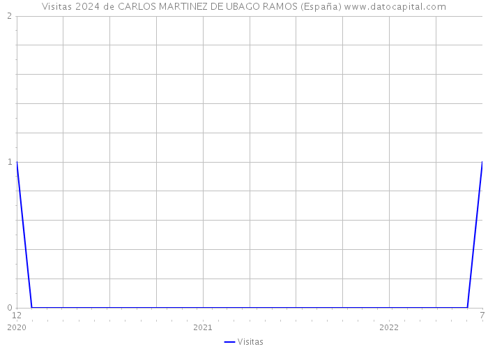 Visitas 2024 de CARLOS MARTINEZ DE UBAGO RAMOS (España) 