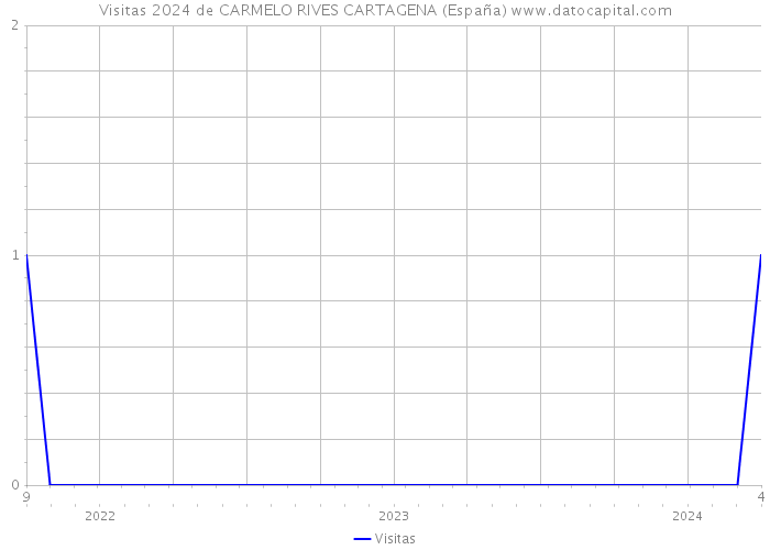 Visitas 2024 de CARMELO RIVES CARTAGENA (España) 