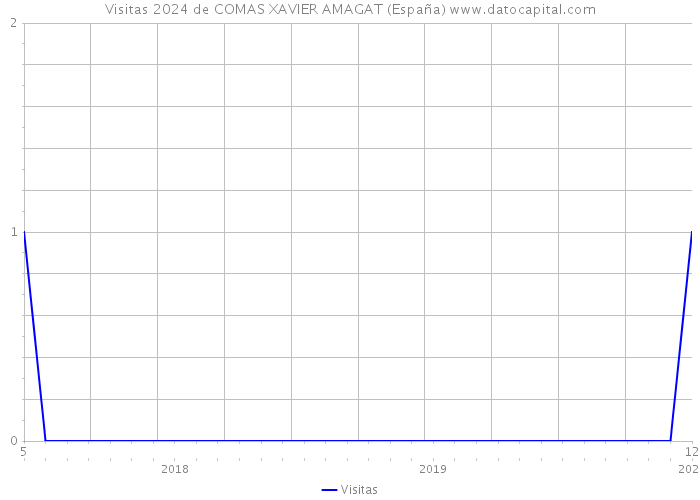 Visitas 2024 de COMAS XAVIER AMAGAT (España) 