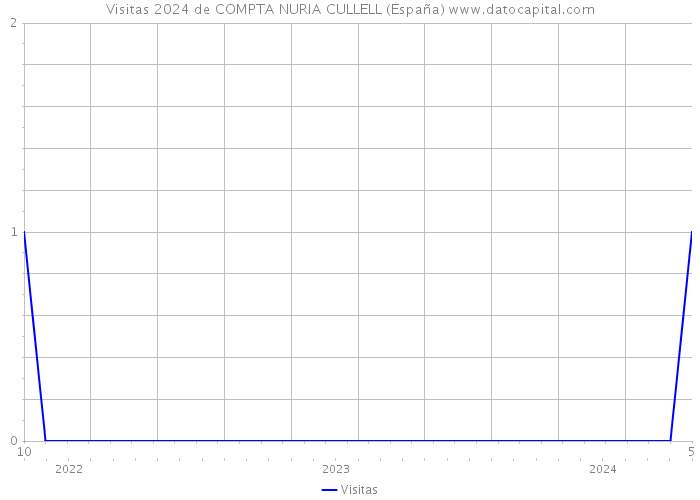 Visitas 2024 de COMPTA NURIA CULLELL (España) 