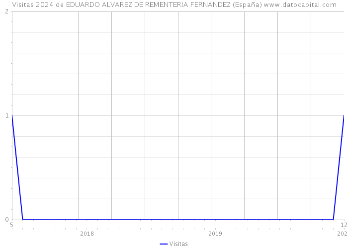 Visitas 2024 de EDUARDO ALVAREZ DE REMENTERIA FERNANDEZ (España) 