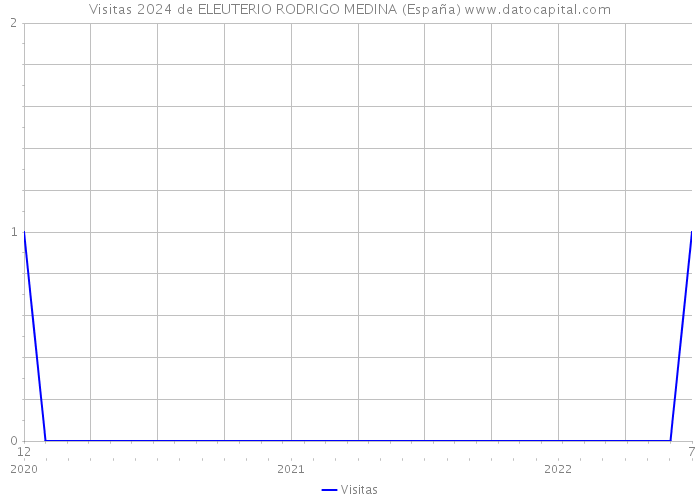 Visitas 2024 de ELEUTERIO RODRIGO MEDINA (España) 