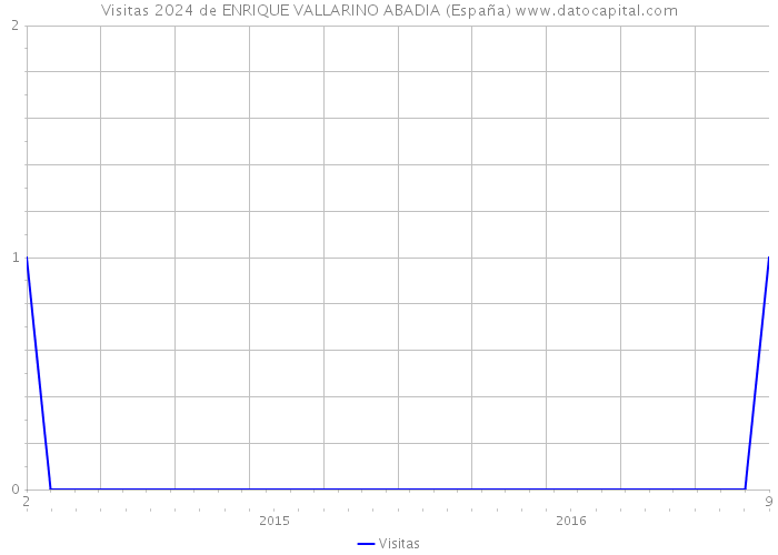 Visitas 2024 de ENRIQUE VALLARINO ABADIA (España) 