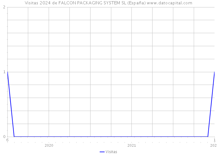 Visitas 2024 de FALCON PACKAGING SYSTEM SL (España) 