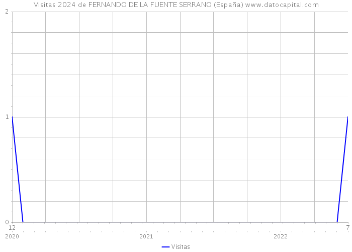 Visitas 2024 de FERNANDO DE LA FUENTE SERRANO (España) 