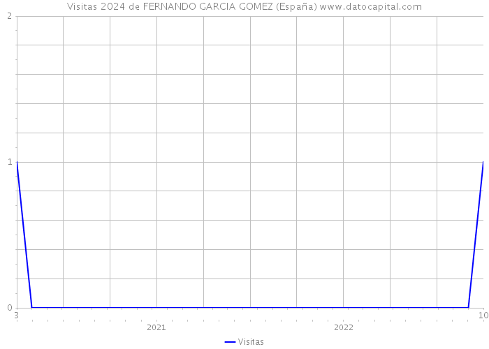 Visitas 2024 de FERNANDO GARCIA GOMEZ (España) 