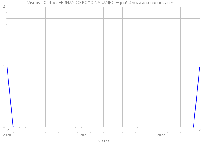 Visitas 2024 de FERNANDO ROYO NARANJO (España) 