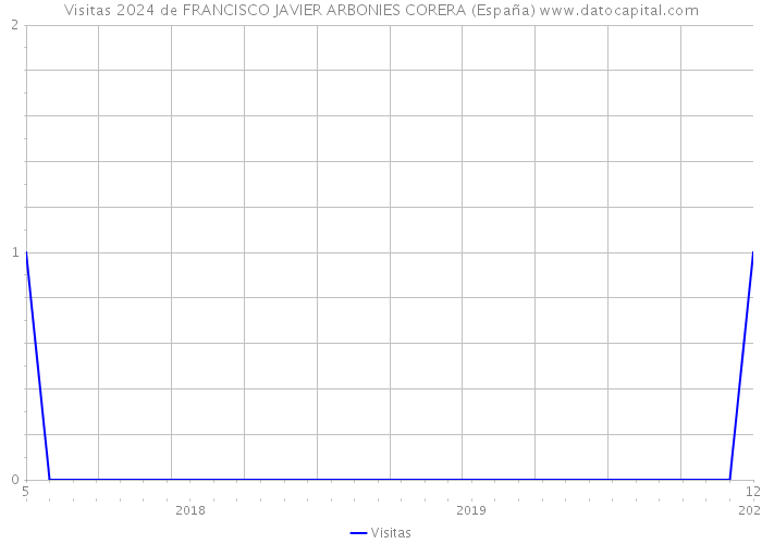 Visitas 2024 de FRANCISCO JAVIER ARBONIES CORERA (España) 
