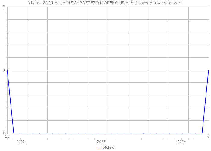 Visitas 2024 de JAIME CARRETERO MORENO (España) 