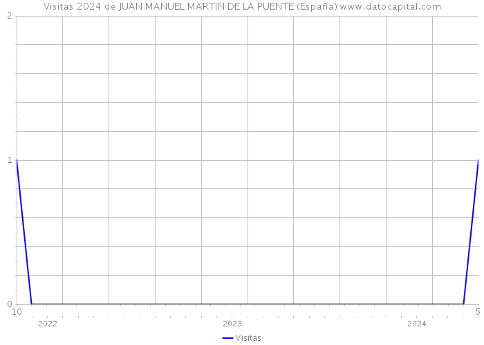 Visitas 2024 de JUAN MANUEL MARTIN DE LA PUENTE (España) 