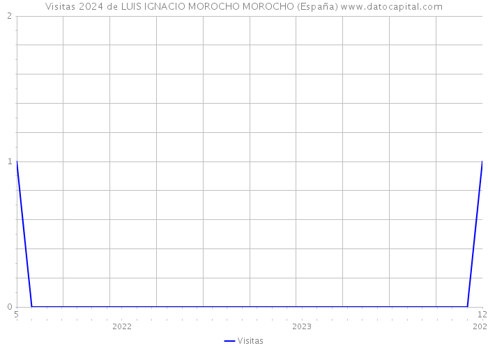 Visitas 2024 de LUIS IGNACIO MOROCHO MOROCHO (España) 