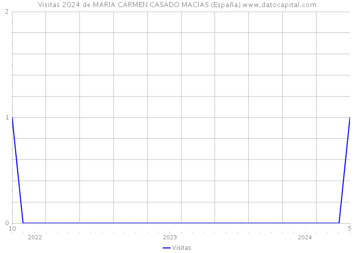 Visitas 2024 de MARIA CARMEN CASADO MACIAS (España) 