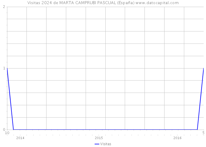 Visitas 2024 de MARTA CAMPRUBI PASCUAL (España) 