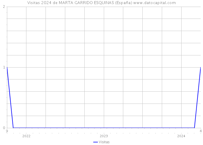 Visitas 2024 de MARTA GARRIDO ESQUINAS (España) 