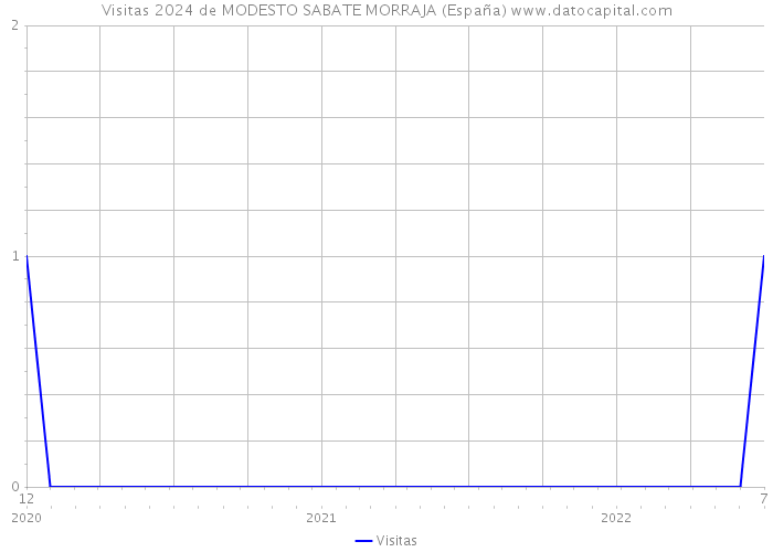 Visitas 2024 de MODESTO SABATE MORRAJA (España) 