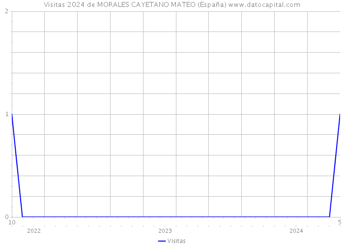 Visitas 2024 de MORALES CAYETANO MATEO (España) 
