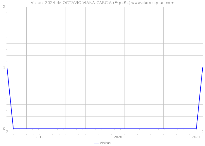 Visitas 2024 de OCTAVIO VIANA GARCIA (España) 