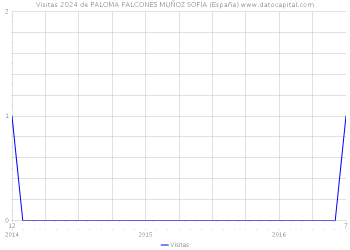 Visitas 2024 de PALOMA FALCONES MUÑOZ SOFIA (España) 