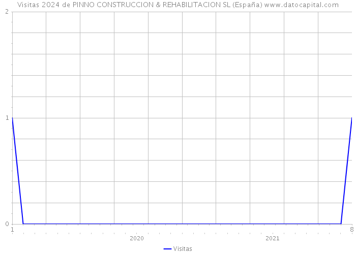 Visitas 2024 de PINNO CONSTRUCCION & REHABILITACION SL (España) 