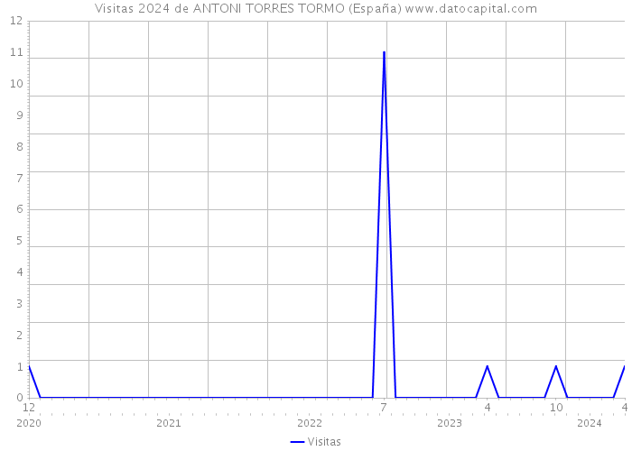 Visitas 2024 de ANTONI TORRES TORMO (España) 