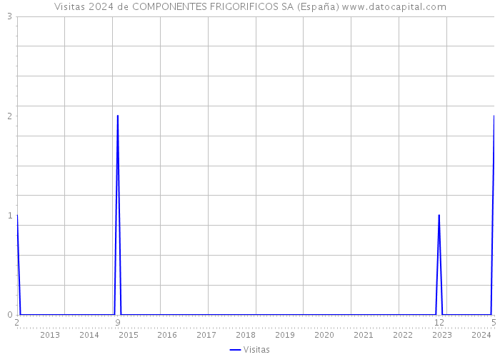 Visitas 2024 de COMPONENTES FRIGORIFICOS SA (España) 