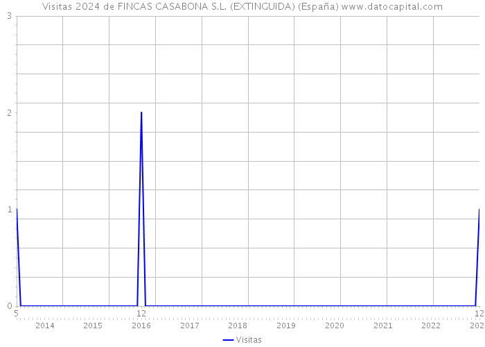 Visitas 2024 de FINCAS CASABONA S.L. (EXTINGUIDA) (España) 