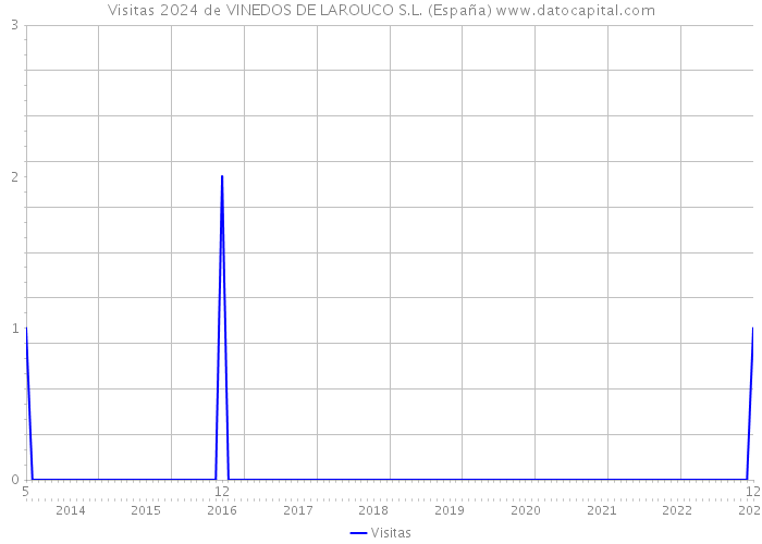 Visitas 2024 de VINEDOS DE LAROUCO S.L. (España) 