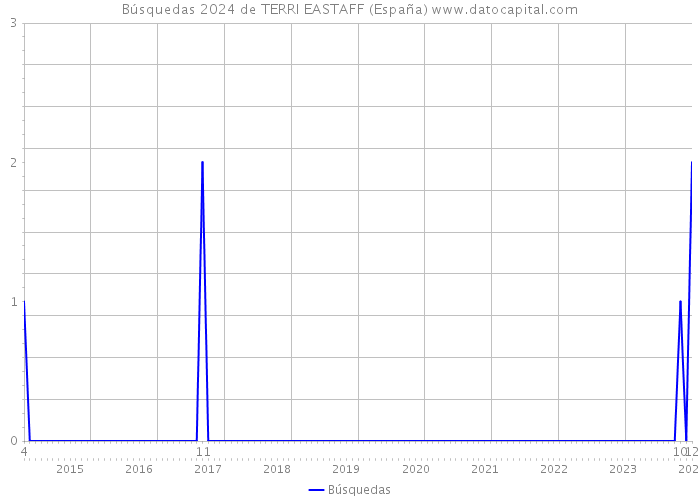 Búsquedas 2024 de TERRI EASTAFF (España) 