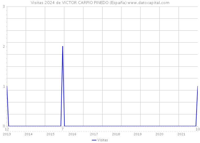 Visitas 2024 de VICTOR CARPIO PINEDO (España) 