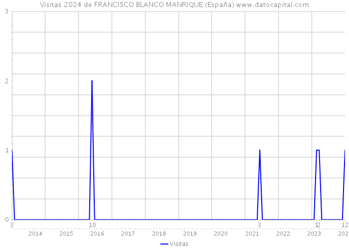 Visitas 2024 de FRANCISCO BLANCO MANRIQUE (España) 