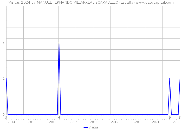 Visitas 2024 de MANUEL FERNANDO VILLARREAL SCARABELLO (España) 